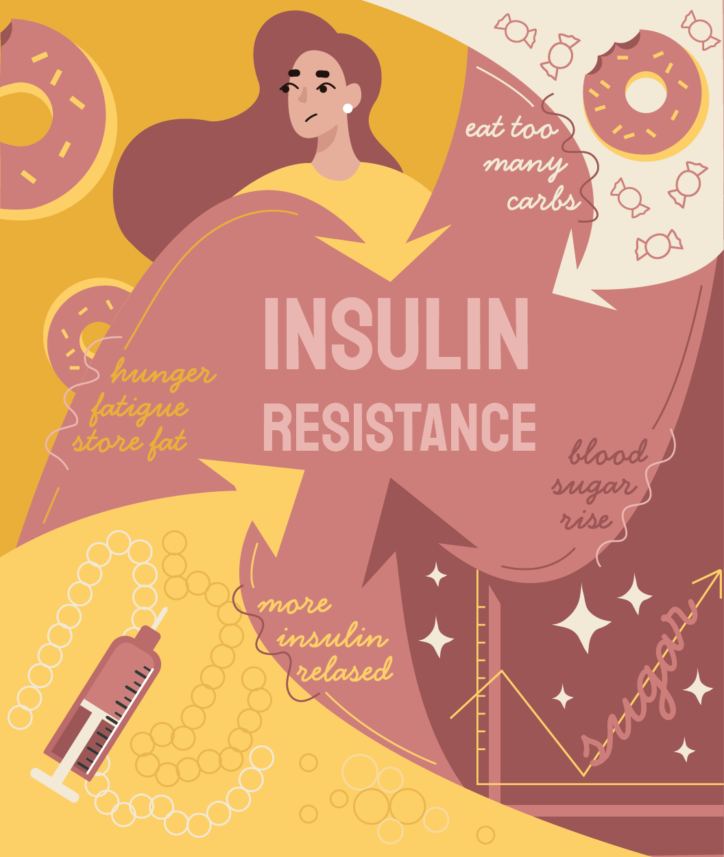 fasting insulin resistance