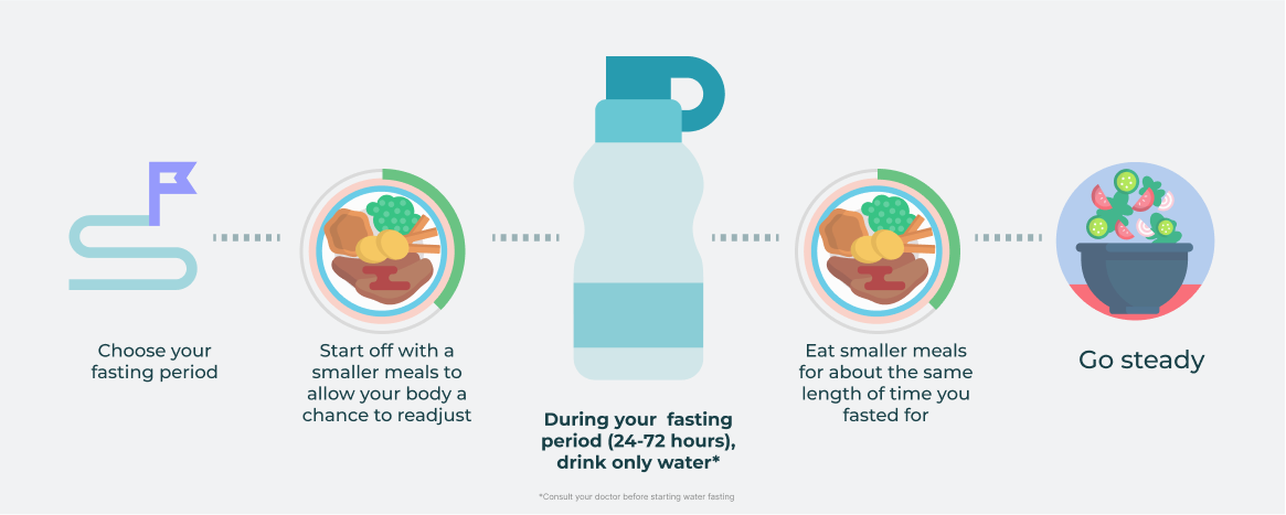 The 7-Day Water Fast Guide: Benefits, Dangers, And Everything Else You  Should Know - BetterMe