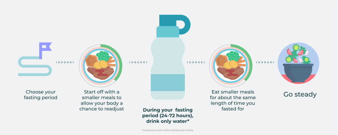 7 days of FASTING just drinking WATER and WITHOUT EATING ANYTHING