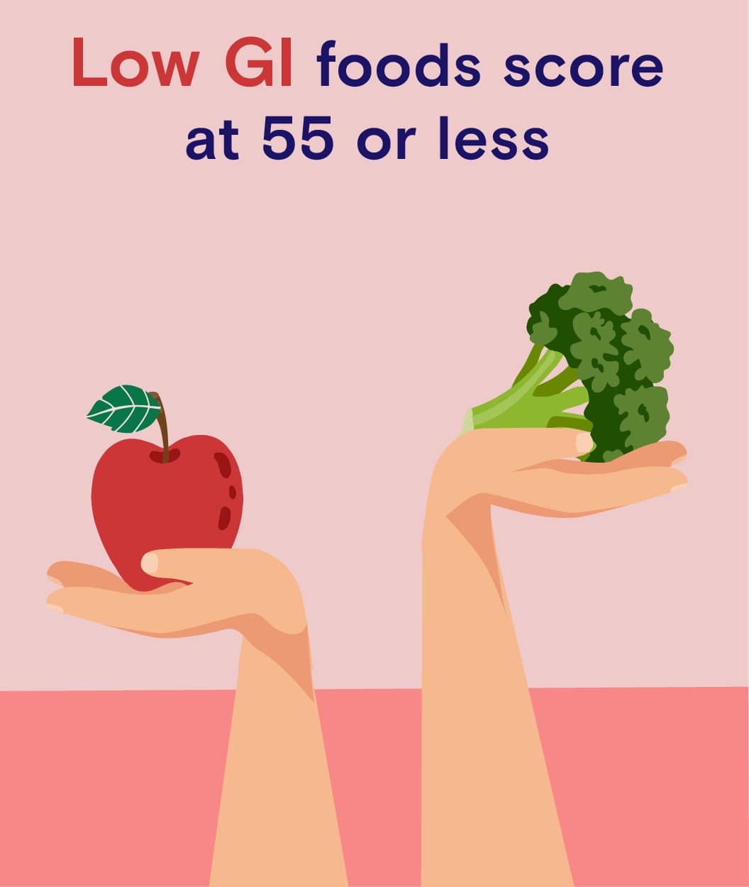 Low GI food score at 55 or less