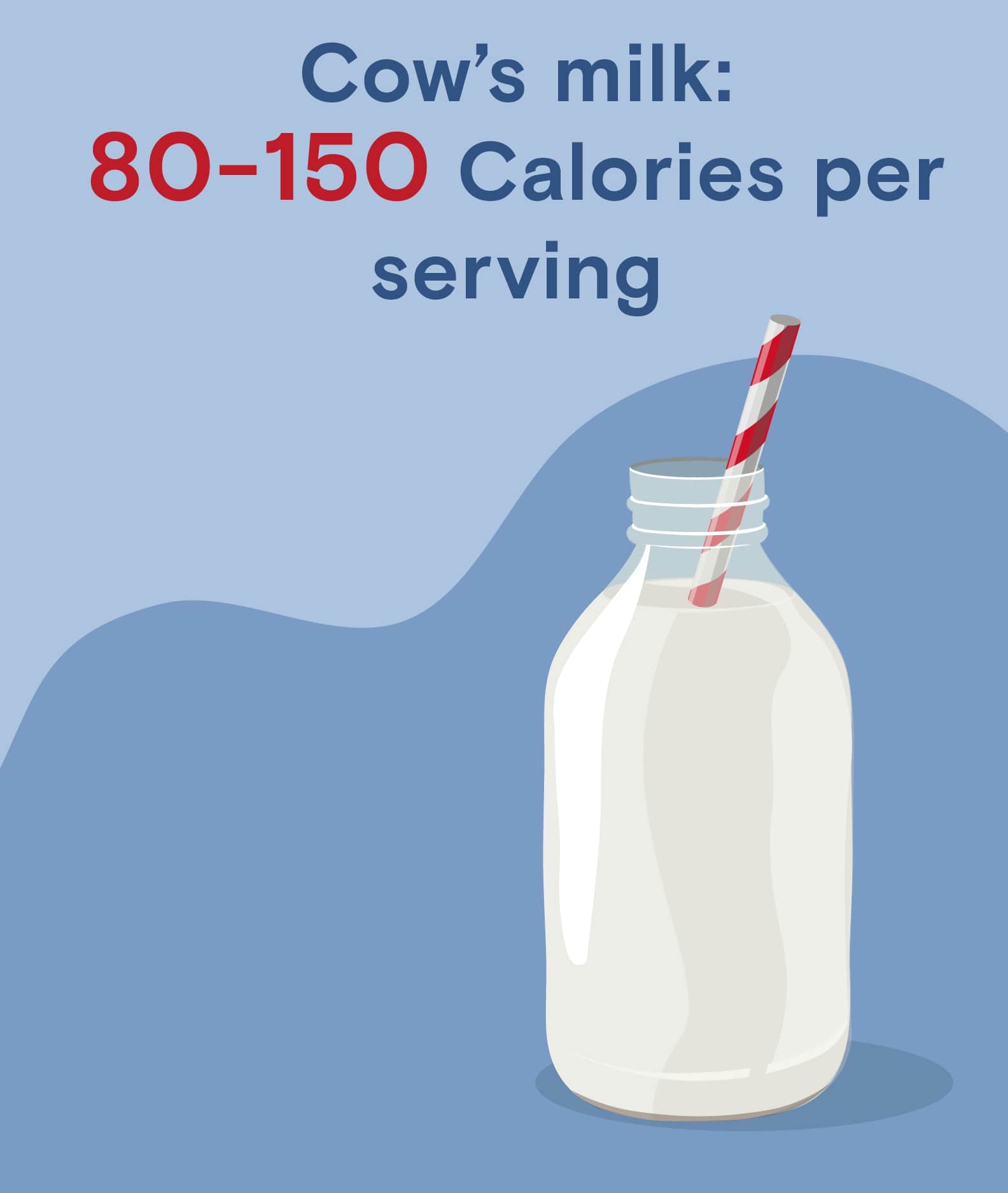 Cow's milk contains 80-150 calories per serving