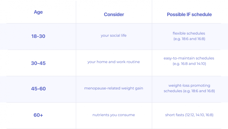 Intermittent Fasting by Age Chart — A Guide by Simple