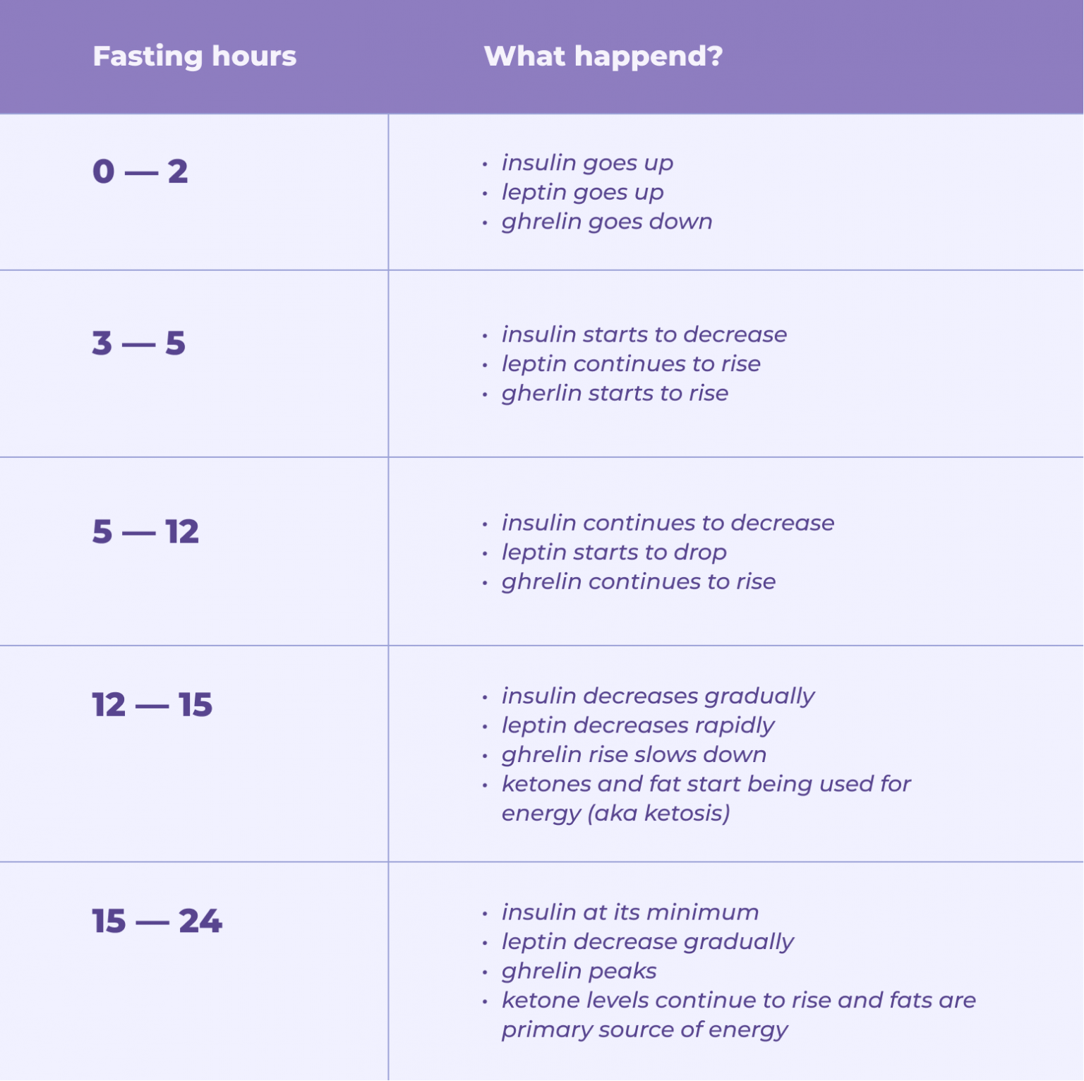 Intermittent fasting benefits by the hour: guide by SIMPLE